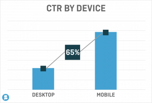 Chart: CTR By Device