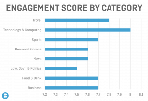 Chart: Engagement Score By Category