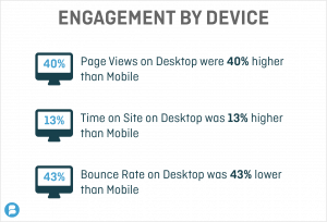 Infographic: Engagement By Device