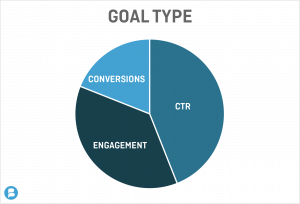 Chart: Goal Type