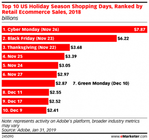 Top 10 US Holiday Season Shopping Days - eMarketer