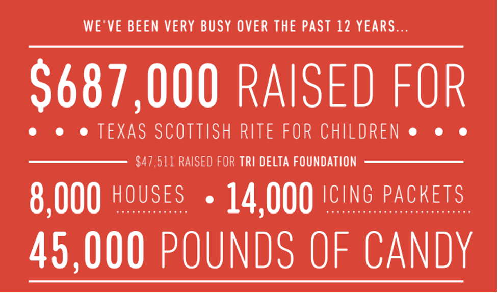 Scottish Rite for Children Stats on Cookies & Castles